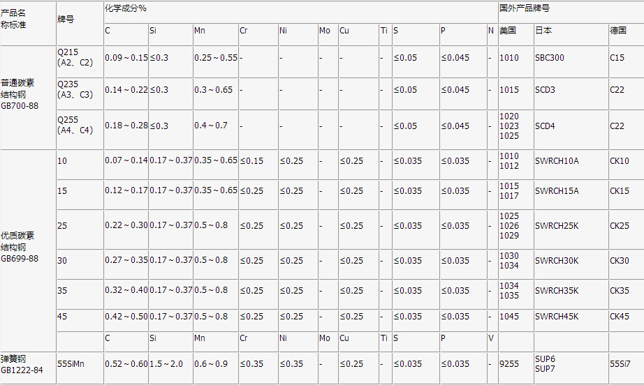 碳钢阀门材质成分对照表