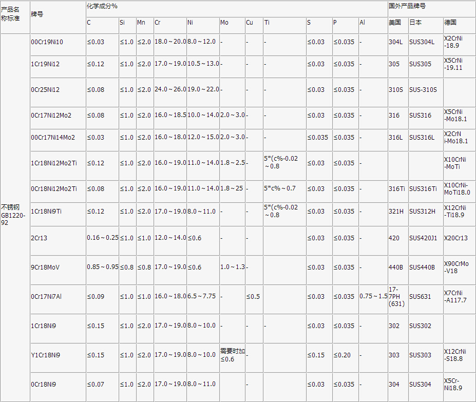 不锈钢阀门材质成分对照表