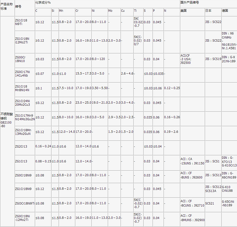 不锈钢耐酸阀门材质成分对照表