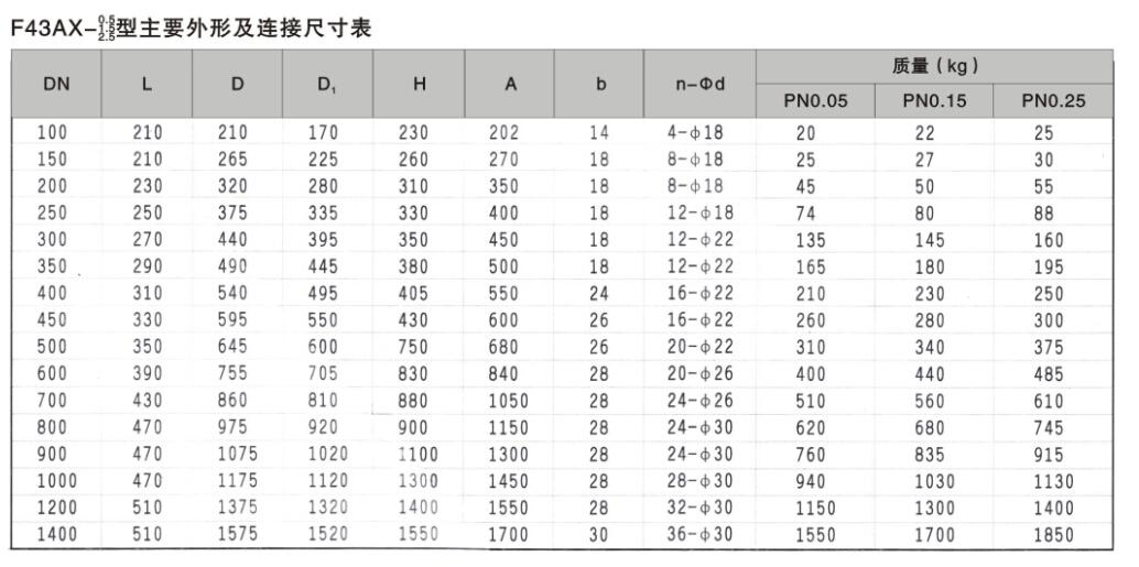 手动扇形盲板阀主要外形及链接尺寸表