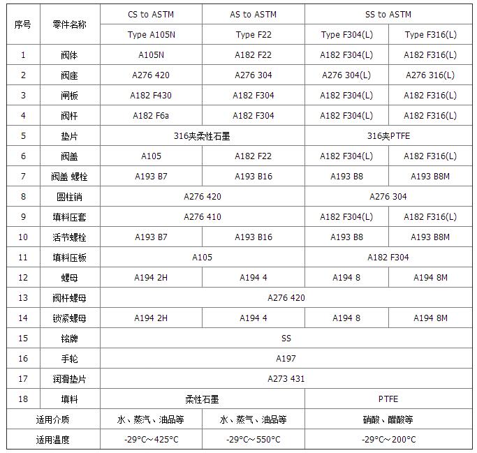 z41y法兰锻钢闸阀标准材质明细表