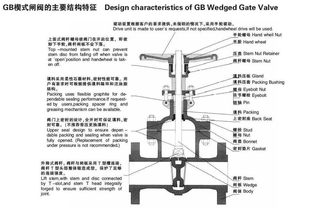 楔式闸阀主要结构外形尺寸