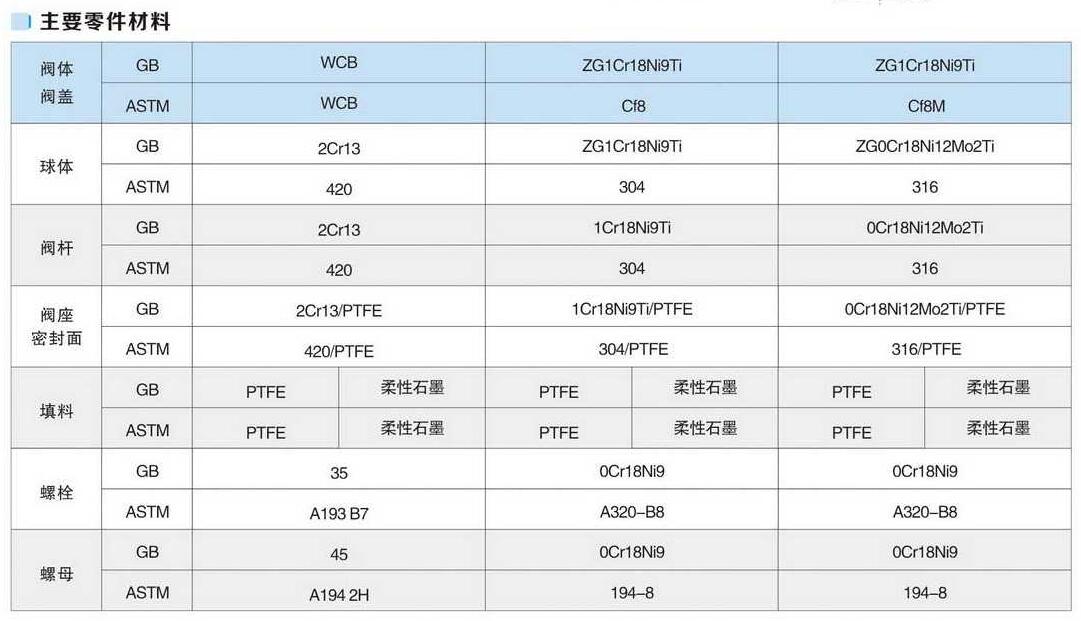 四通球阀的主要材质