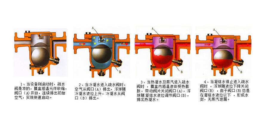 自由浮球式疏水阀原理图