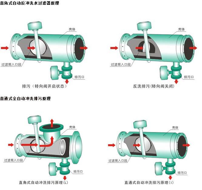 ZPG反冲洗过滤器
