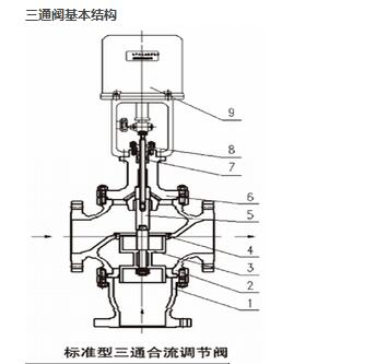 ZDLQ电动三通调节阀