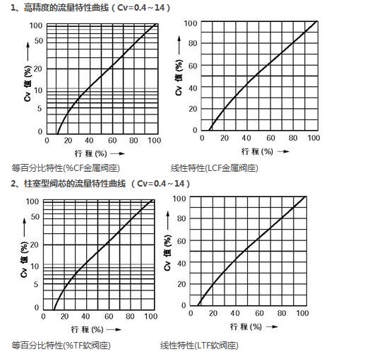HLS小口径单座调节阀