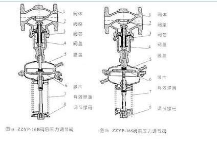 ZZYP高压自立式调节阀