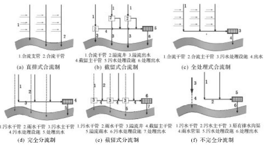 排水体制种类